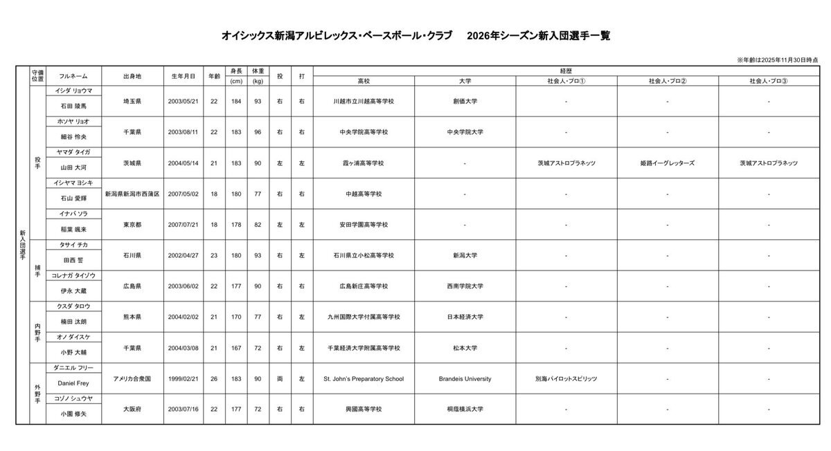 BCリーグ新入団選手発表！各球団、若手選手の活躍に期待