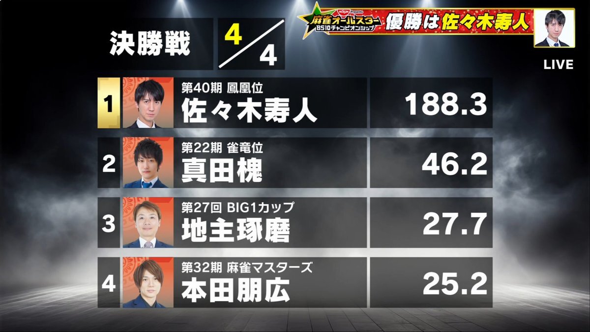 佐々木寿人、BS10チャンピオンシップで圧巻の優勝！ 