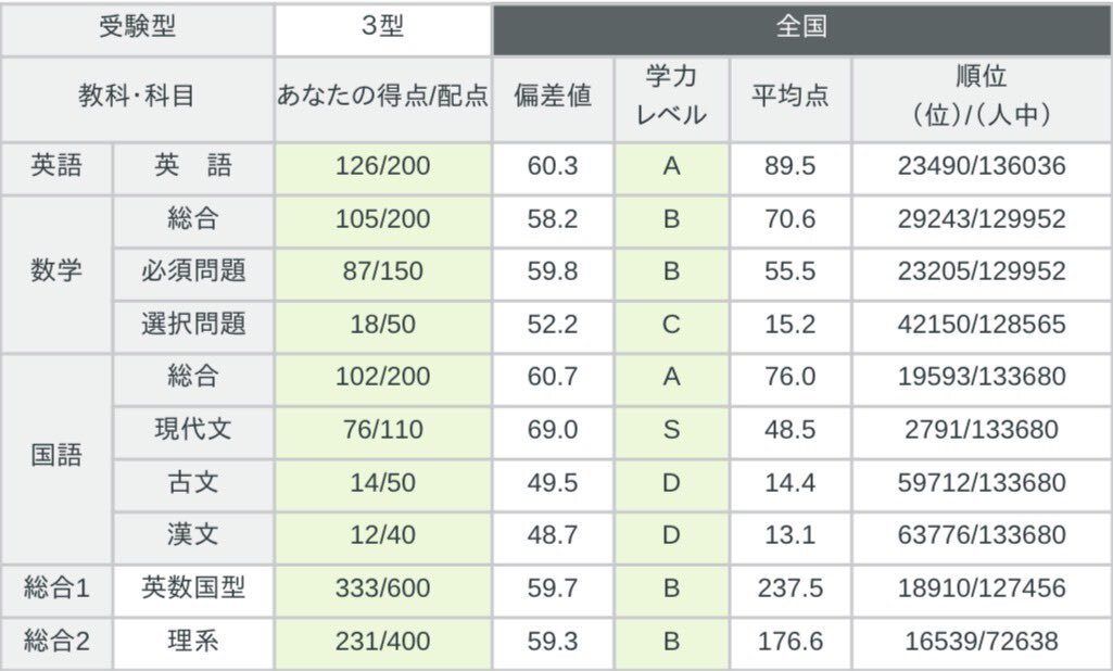河合塾 全統記述模試」のYahoo!リアルタイム検索 - X（旧Twitter）を
