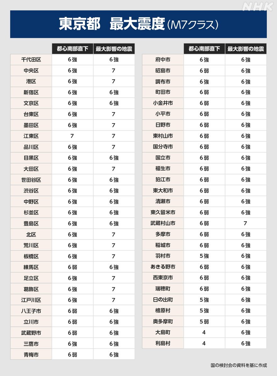 首都直下地震：新たな被害想定で死者1.8万人、経済被害83兆円