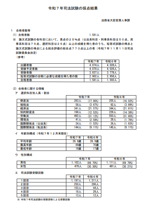 令和7年度司法試験、合格率は41.20％！SNS上では？