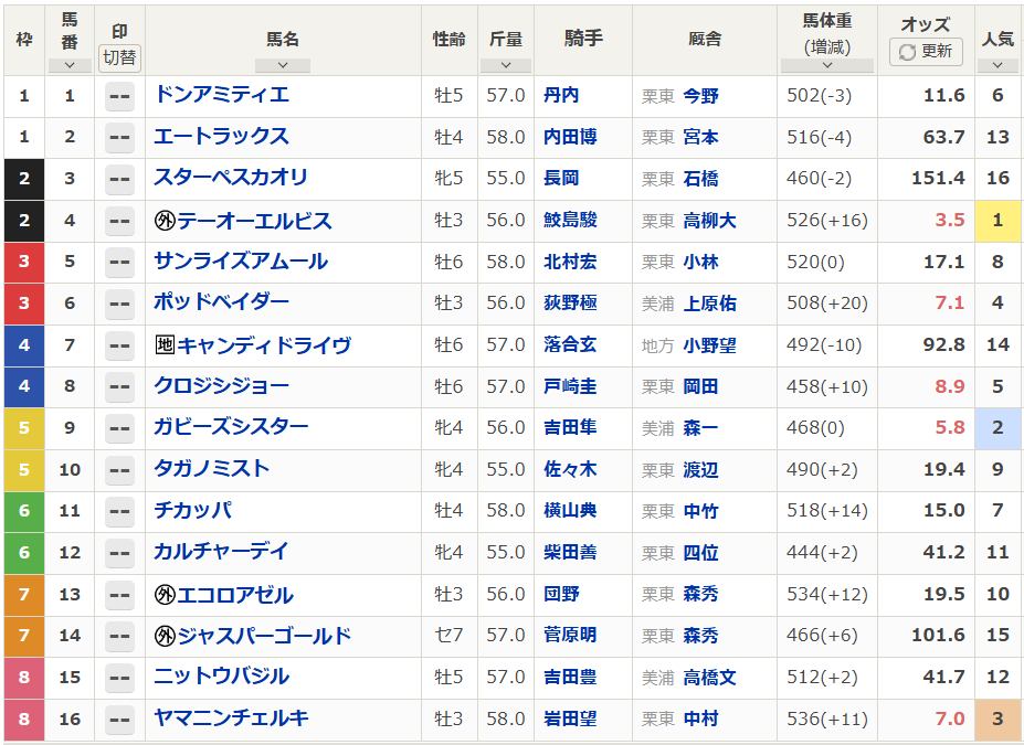 テーオーエルビス、カペラS圧勝！3歳馬の強さが光る