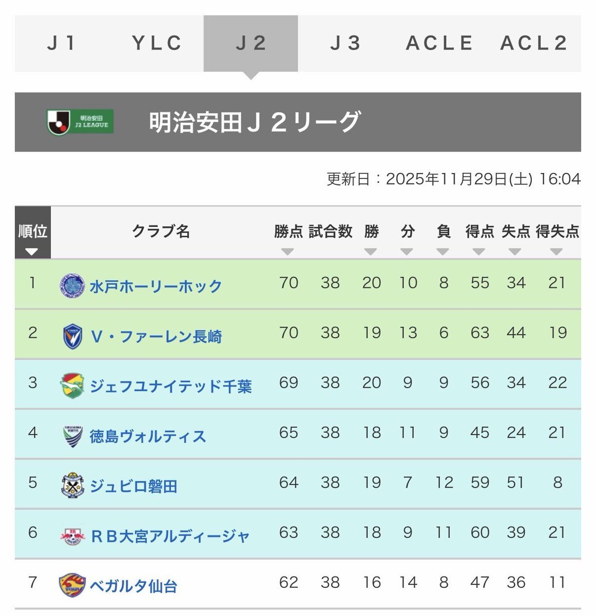 J2最終節！水戸＆長崎が自動昇格、千葉はプレーオフへ