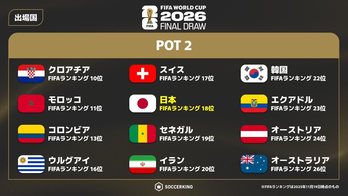 ブラジル×モロッコ！2026ワールドカップグループ分けに注目