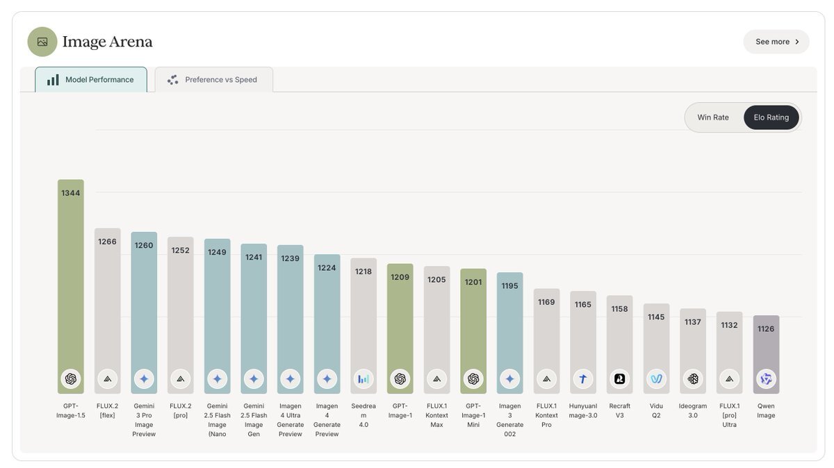 OpenAI、GPT Image 1.5で画像生成を高速化！