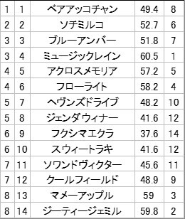 中山競馬1R！ソチミルコが多くの予想で◎に