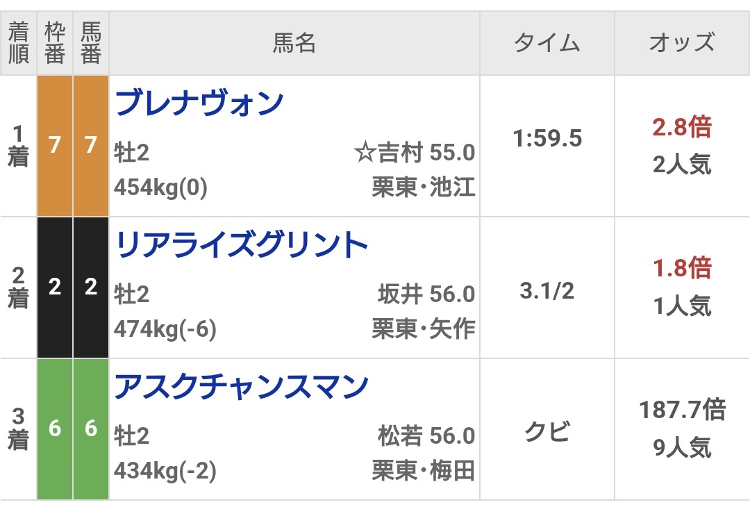 京都競馬3Rでブレナヴォンが勝利！予想通りだった？