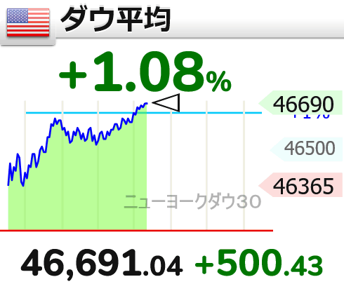 NYダウ、米中貿易協議で大幅上昇！