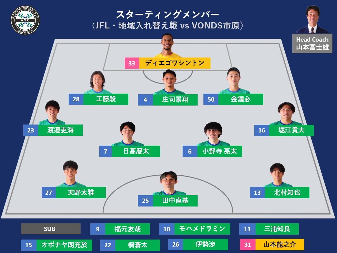 アトレチコ鈴鹿vsVONDS市原！JFL入れ替え戦で市原が先制