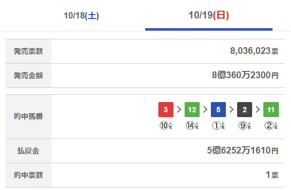 史上最高額！WIN5的中者とは？
