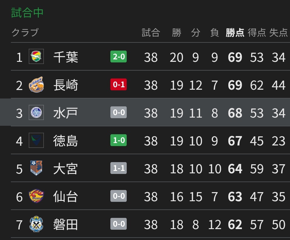 カターレ富山、劇的逆転でJ2残留！ファン「奇跡！」