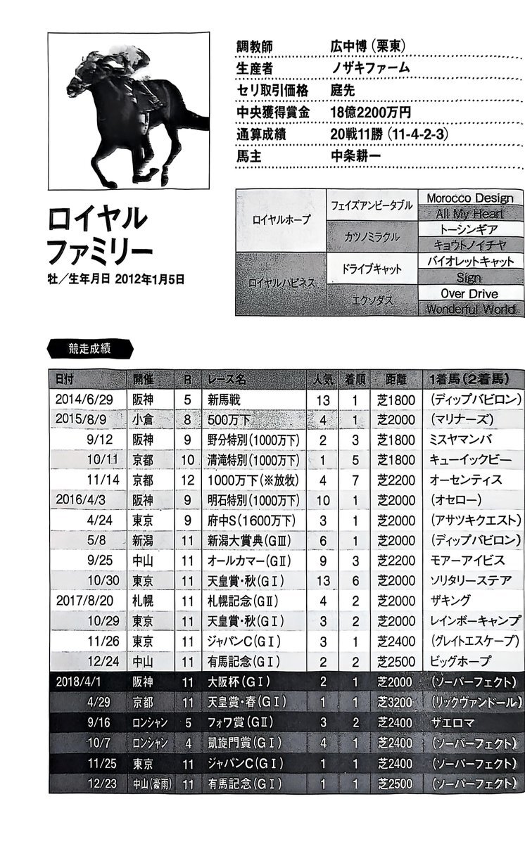 ロイヤルファミリー、引退撤回で凱旋門賞制覇！感動のフィナーレ