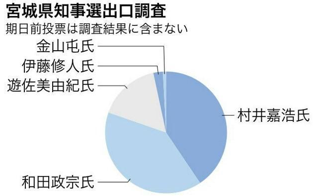 宮城県知事選：村井氏6選確実