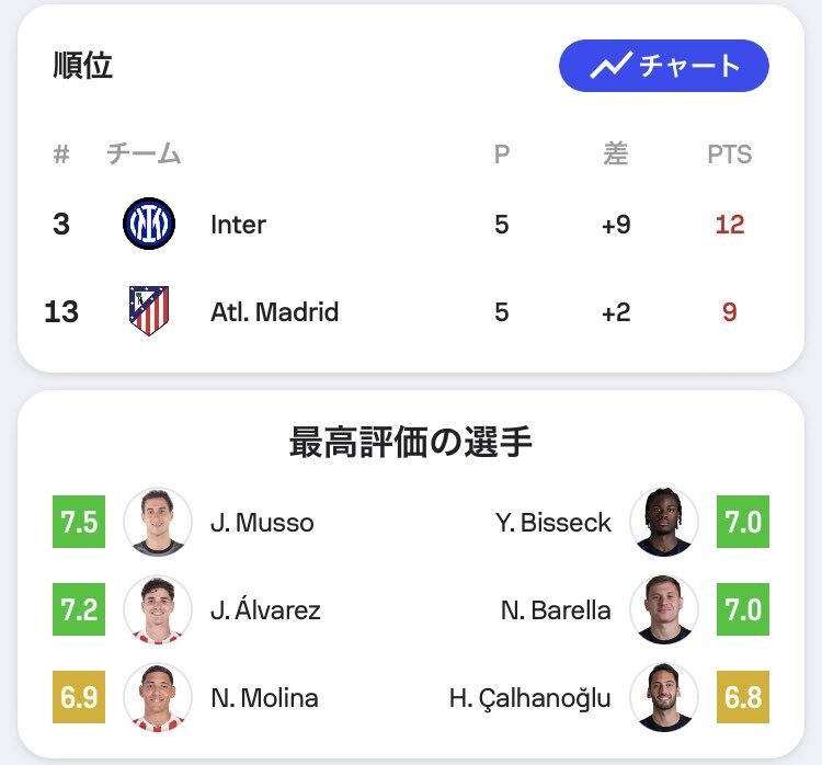 アトレティコ、プビル活躍に期待！モリーナ復調も話題に