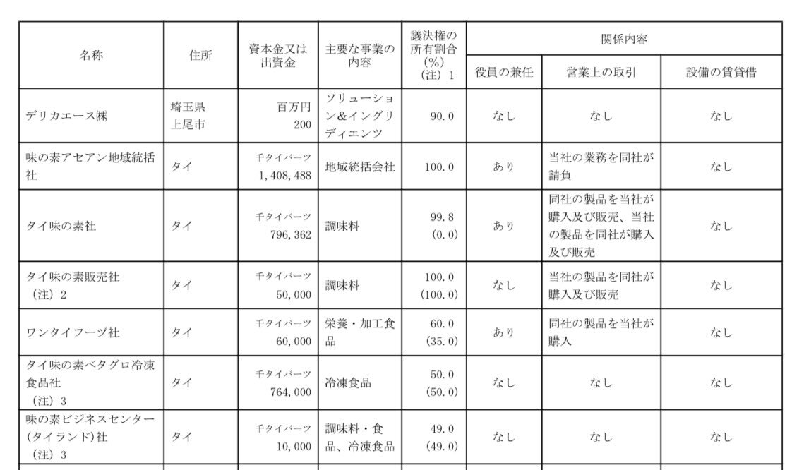 味の素、150億円申告漏れ　国税局がタックスヘイブン対策税制適用