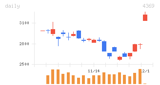 トリケミカル研究所、好決算で株価上昇に期待