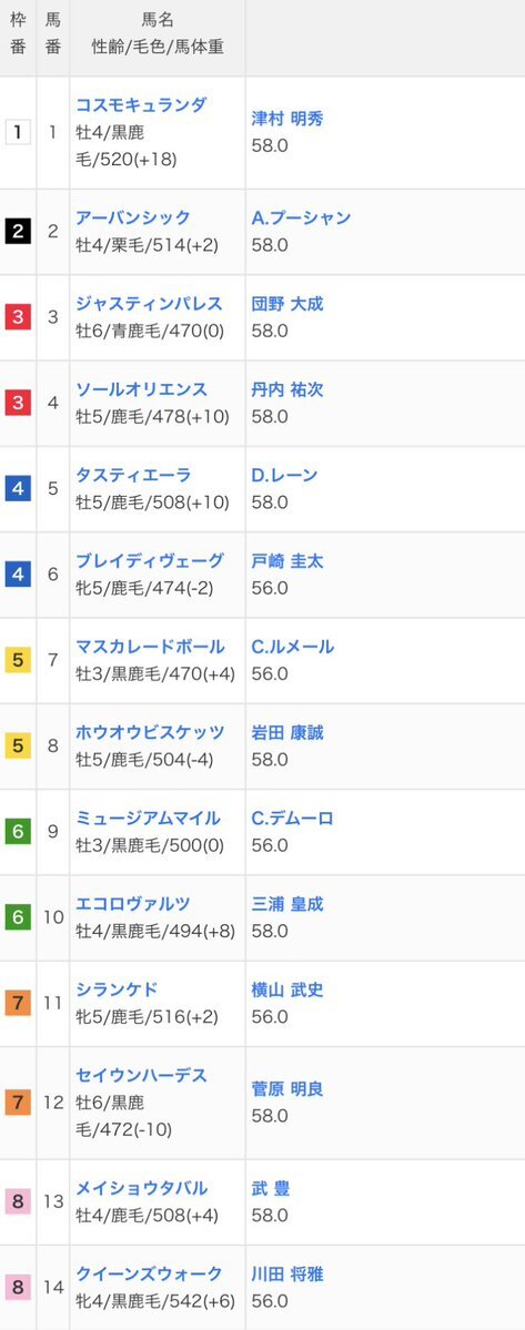 天皇賞秋、注目馬たちの活躍は？