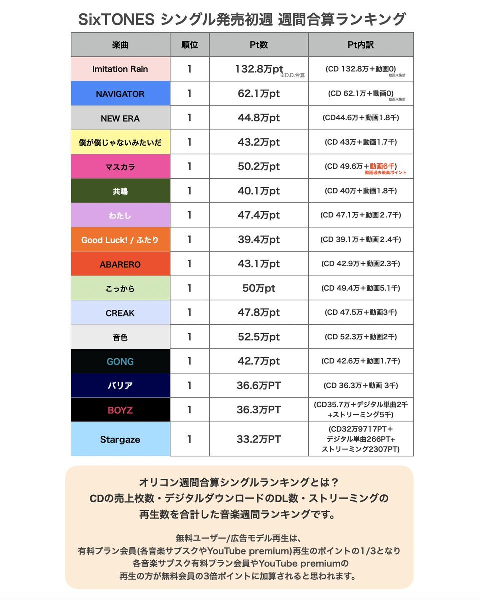 SixTONESまとめ売り 相場わからないので値下げしますコメント下さい〜 SixTONESまとめ売り 相場わからないので値下げしますコメント