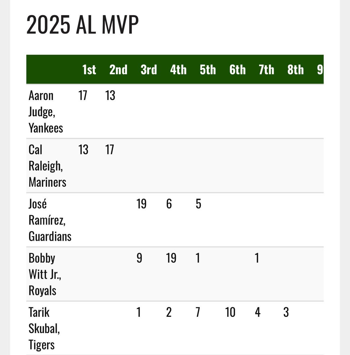 ア・リーグMVPはジャッジ！ 彼の驚異的な成績とは？