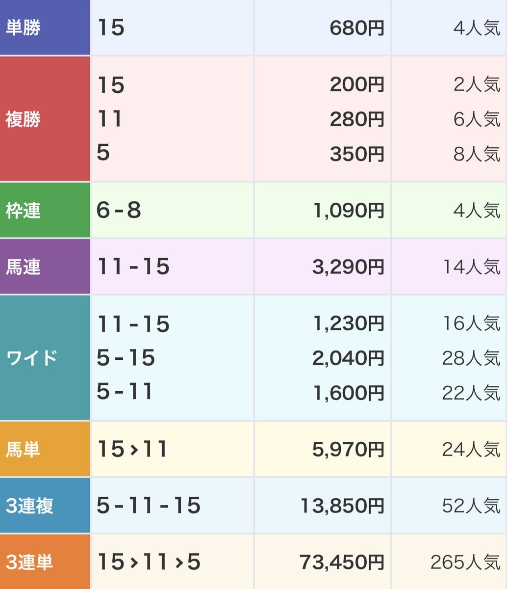 ケーヴァラ、中央競馬で圧勝！