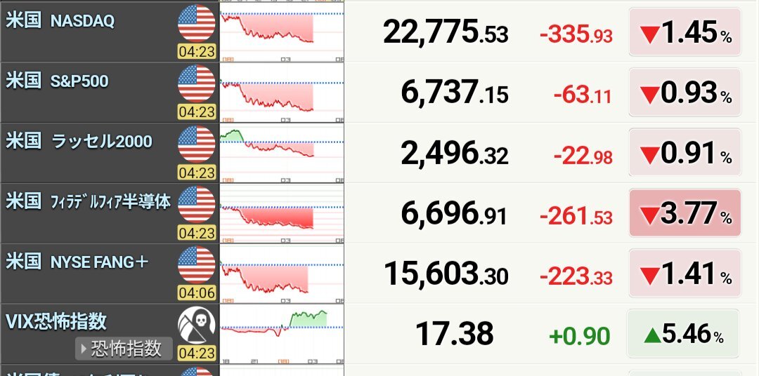 オラクル債務懸念でナスダック下落、AIバブル論も浮上