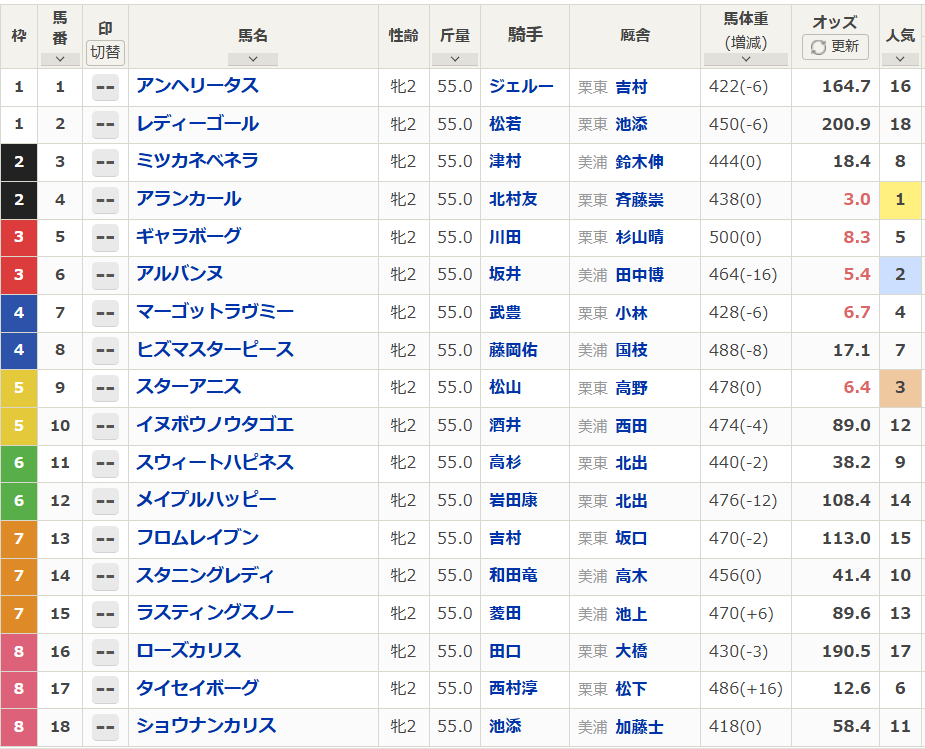 阪神JF、スターアニスが人気！予想は様々