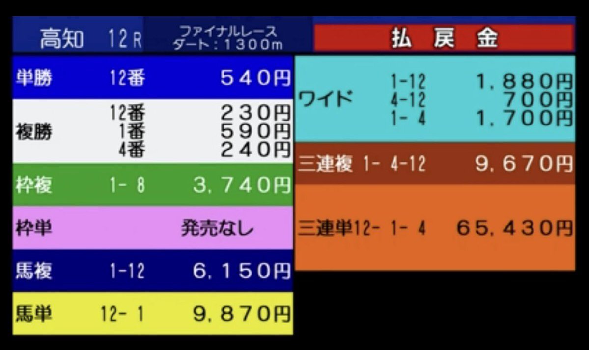 高知ファイナル、ハッキョイが勝利！SNS上は歓喜の声で溢れる