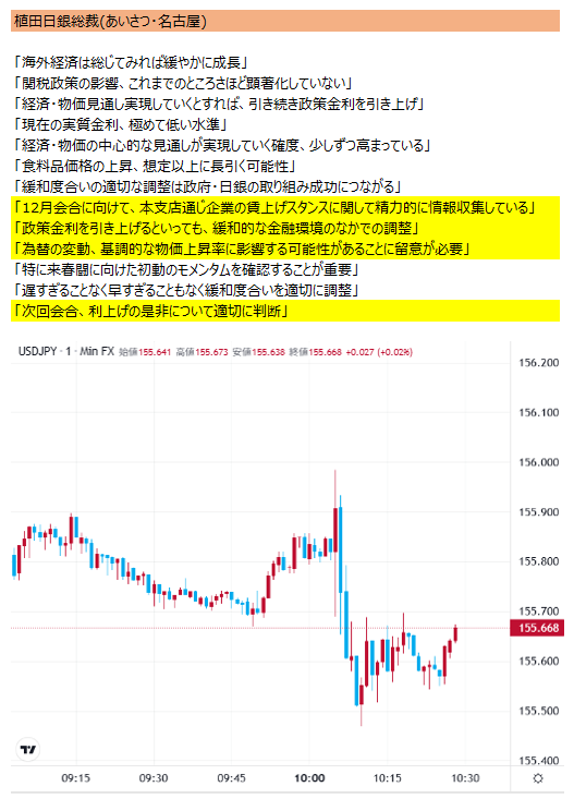 植田日銀総裁発言で市場動揺、利上げ見通しは？