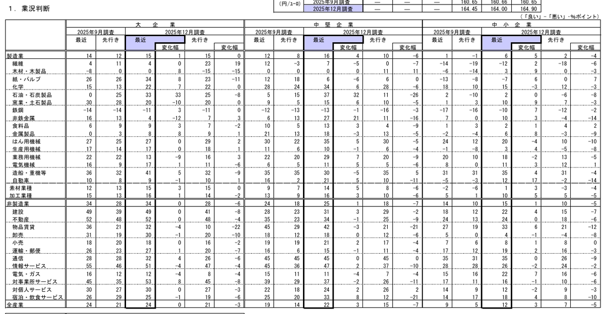 日銀短観、製造業は上昇、非製造業は安定