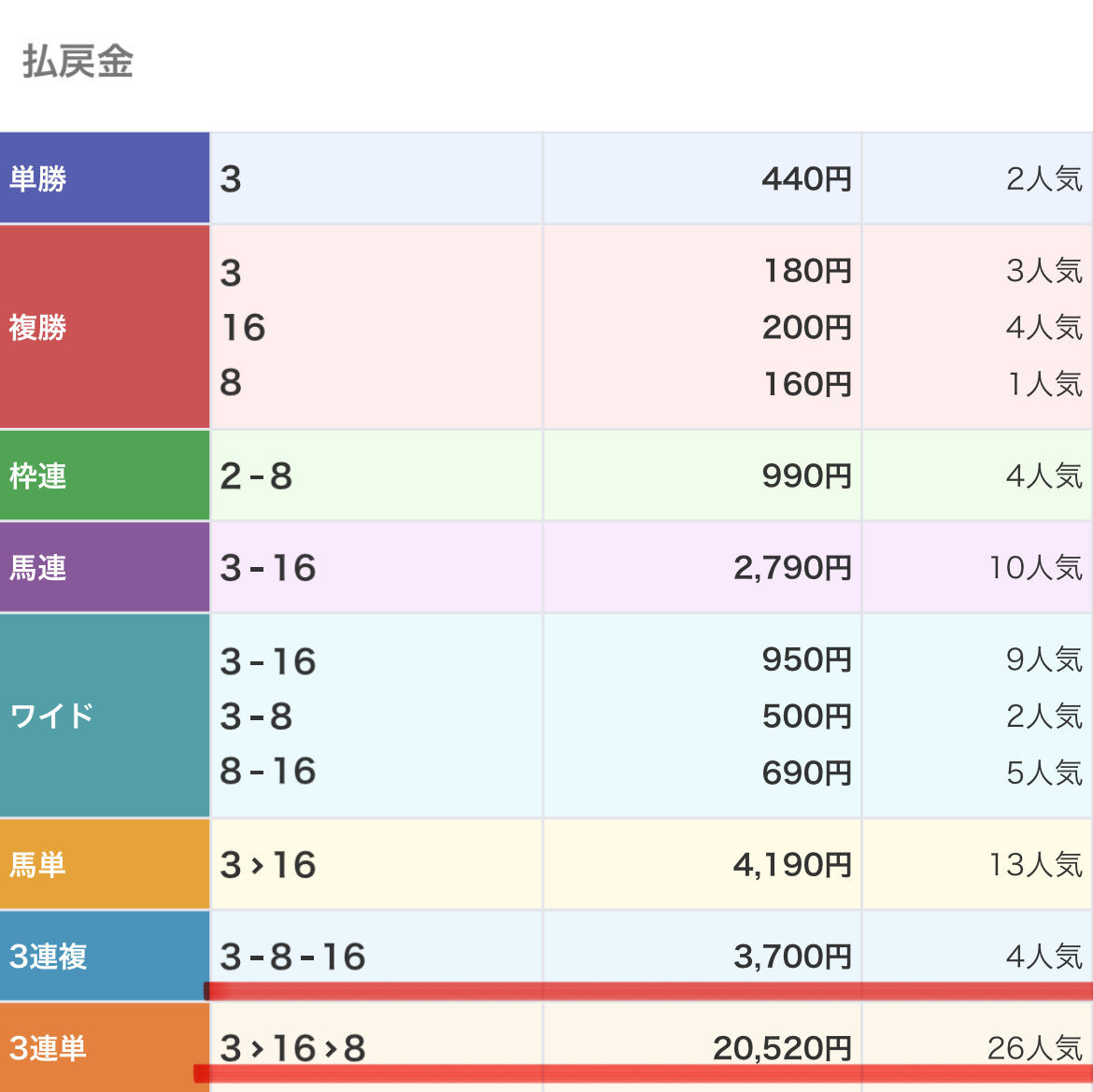 福島2Rのレース結果、予想的中者続出？