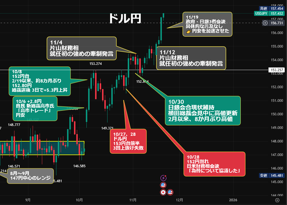 円安が加速、SNSで懸念の声