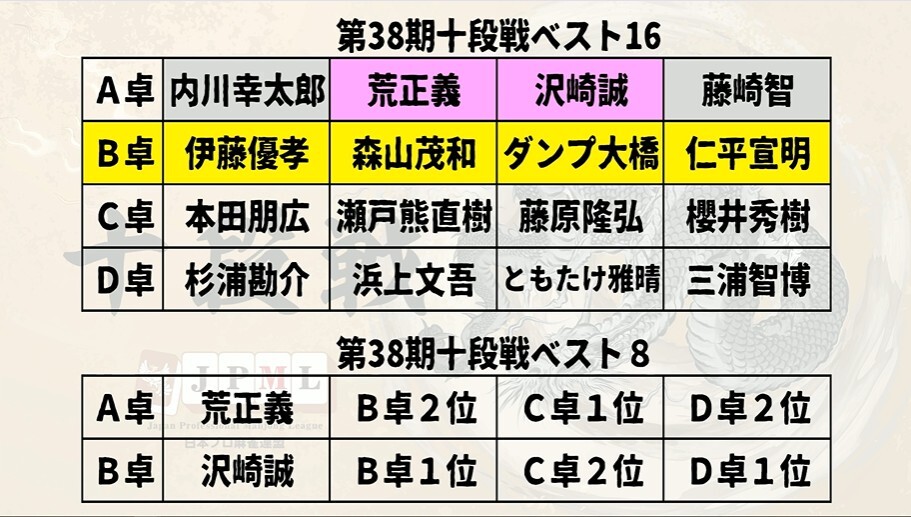 十段戦 のtwitter検索結果 Yahoo リアルタイム検索