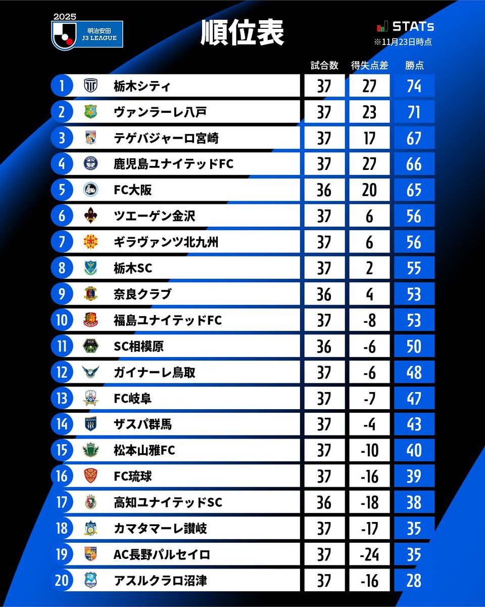 アスルクラロ沼津、JFLのレイラック滋賀と入れ替え戦へ