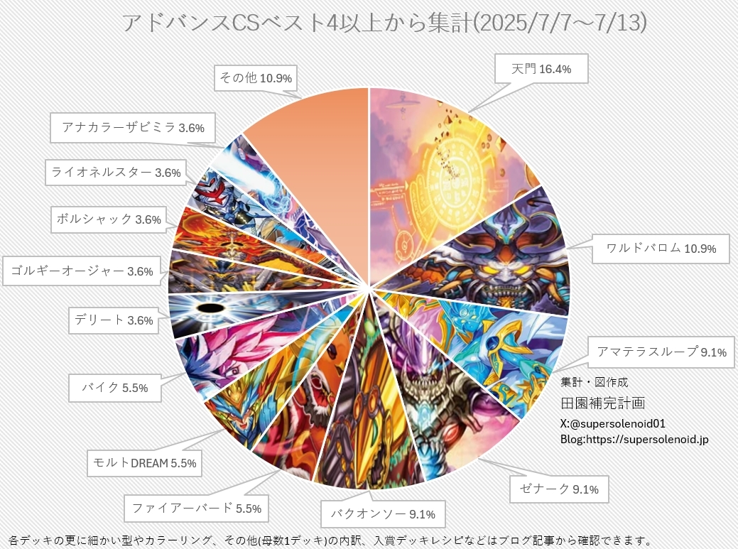 デフォーマーロック　デュエマ　デッキ　cs入賞構築 cap-20240730-019784asee.jpg