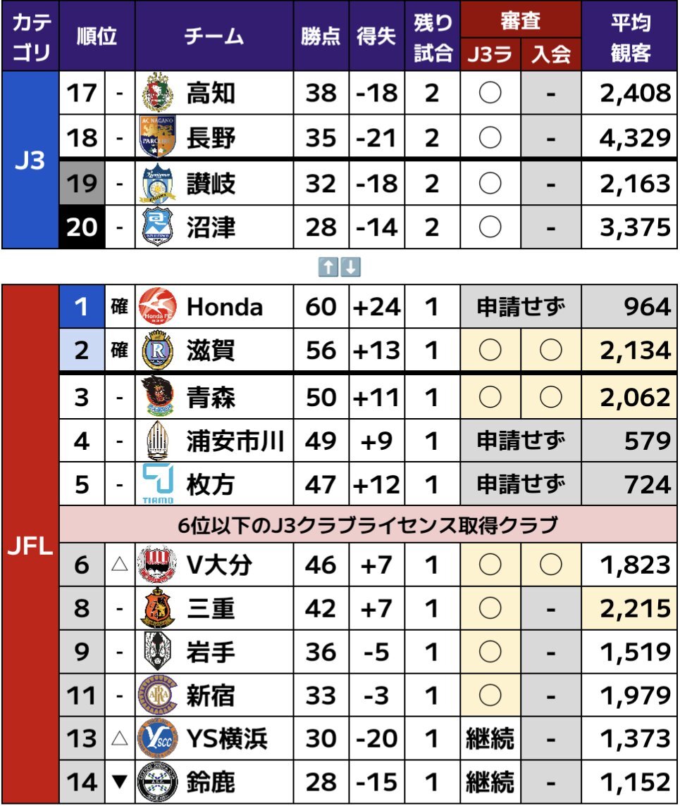 J3残留争い、どうなる？