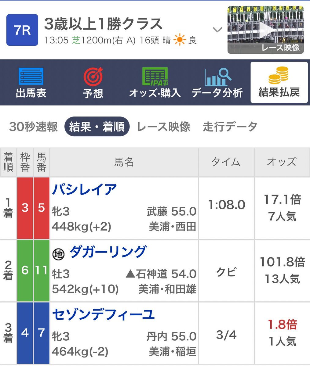 バシレイア、福島競馬場で勝利！ 