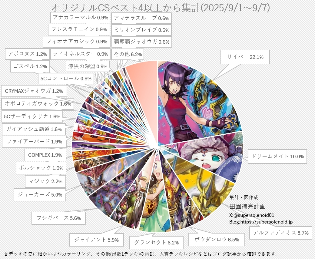 CS入賞構築　トリーヴァゴスペル　デッキ+パーツ　24時間以内発送　おやつHM CS入賞構築 トリーヴァゴスペル デッキ+パーツ 24時間以内発送