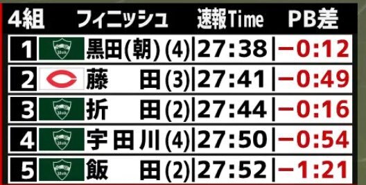 中央大、八王子LDで27分台6人！濱口大和の活躍に期待高まる