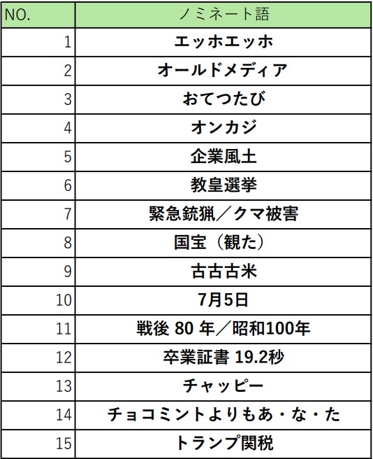 2025年新語・流行語大賞、気になるノミネート語は？