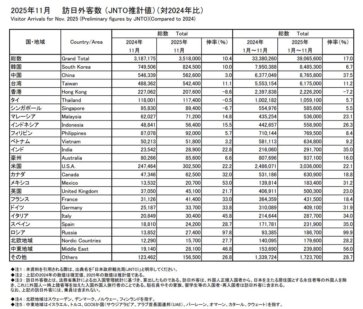 高市氏「国内旅行を」発言に　中国渡航自粛の影響で訪日客過去最多
