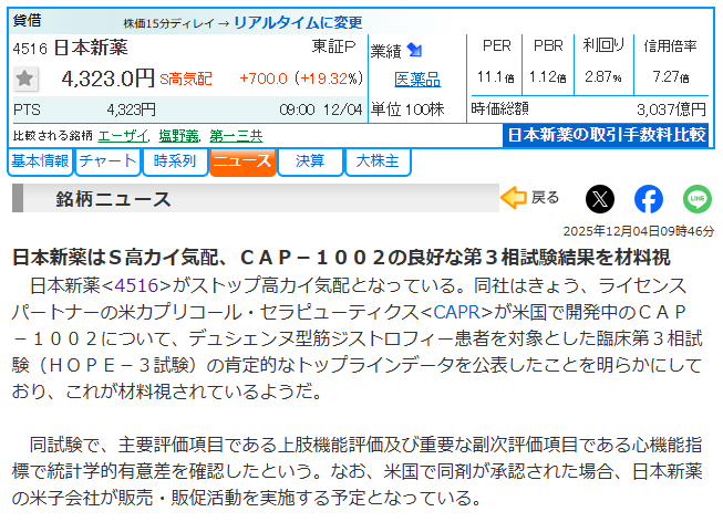 日本新薬、筋ジストロフィー治療薬の好結果でストップ高 