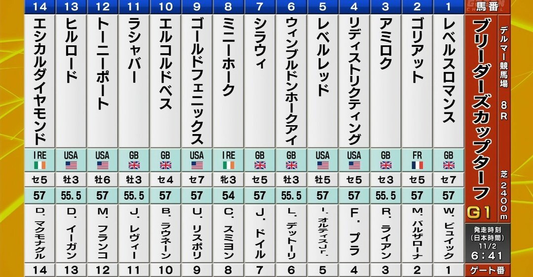 BCターフ、豪華メンバーが激突！