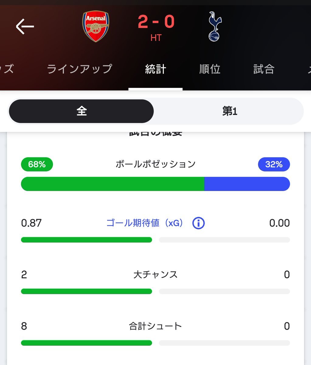 トッテナム、アーセナル戦で前半シュート0  「完璧な前半」の声