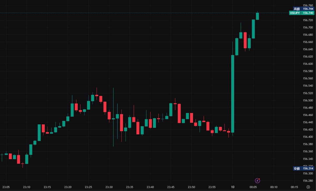 ドル円上昇！JOLTS求人件数予想を上回る結果 
