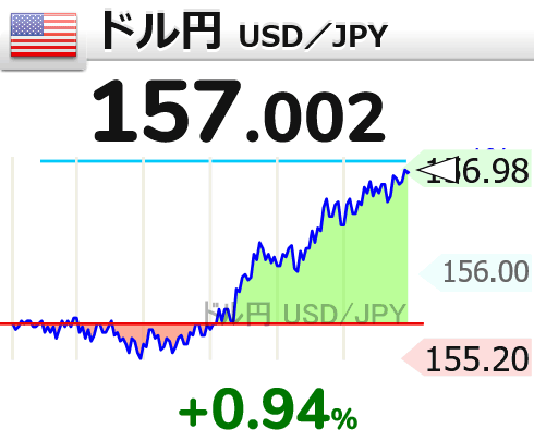 ドル円157円突破、円安懸念の声も
