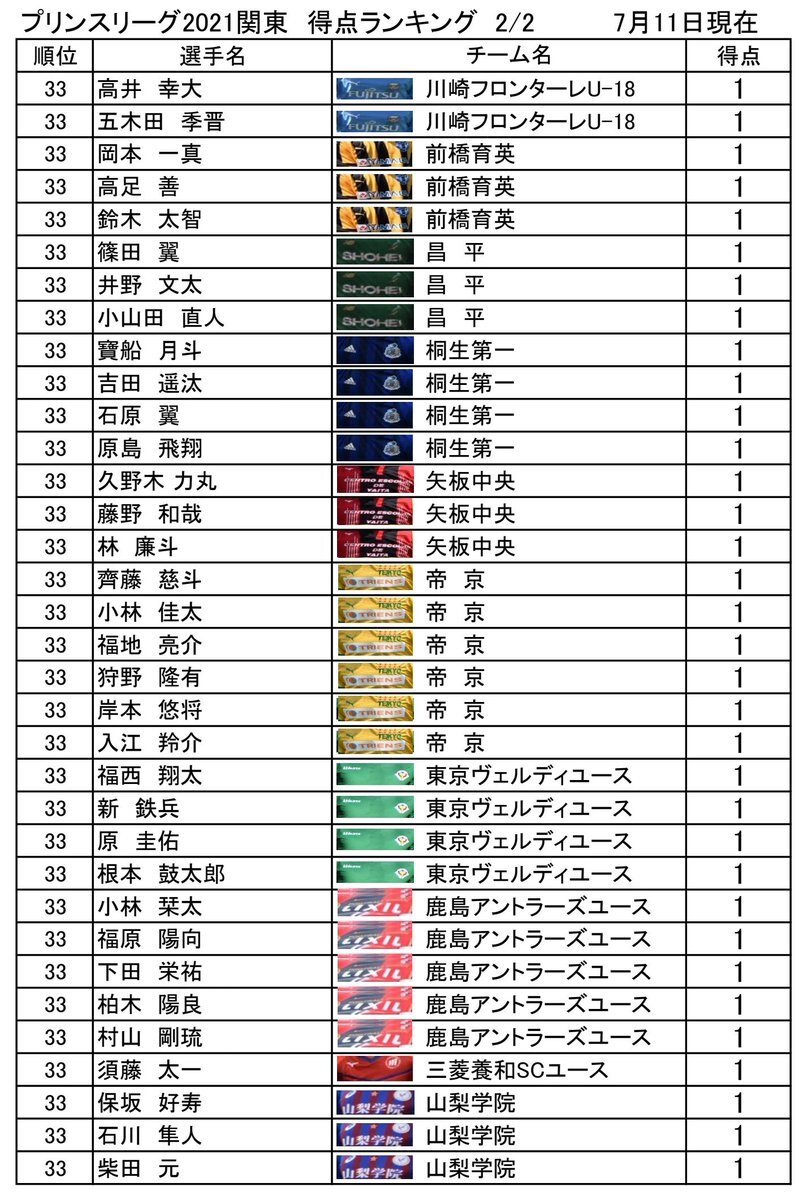 川崎フロンターレ U 18 のtwitter検索結果 Yahoo リアルタイム検索
