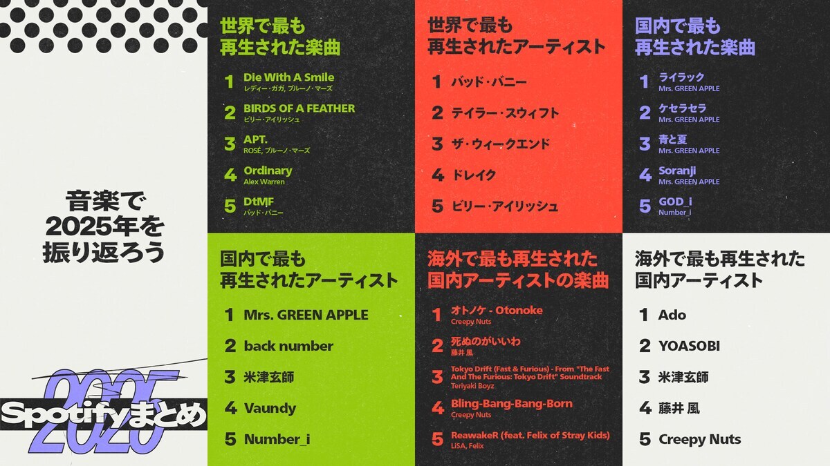 Creepy Nuts、Spotify年間ランキングで2曲ランクイン！ファン興奮
