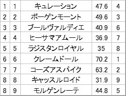 船橋3R！クレームドール2着、予想通りだった？