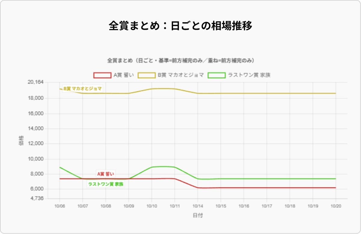 マカオとジョマ 一番くじ」のYahoo!リアルタイム検索 - X（旧