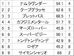 阪神4R注目馬は？ ブレットパス、ナムラヴンダーが人気を集める